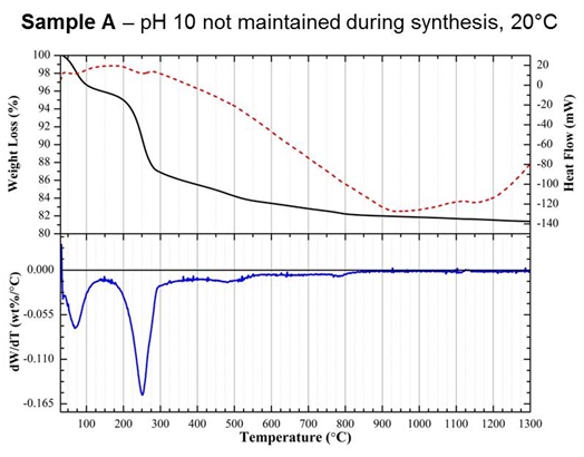 Figure 3a