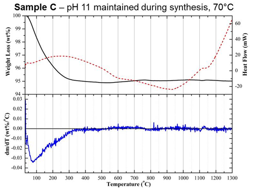 Figure 3c