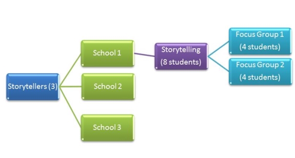 Figure 1: Storytelling Groups