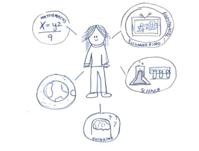 Diagram of how children understand maths