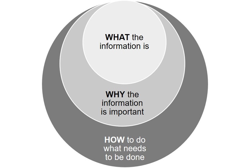 Conceptual framework for identifying and structuring the content of the core training modules